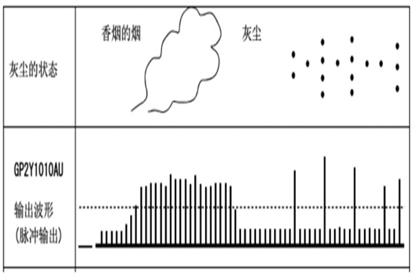 PM2.5環境監測系統數據采集電路的功能！