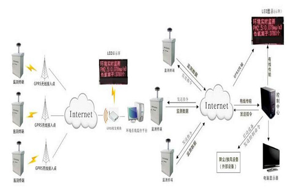 環境監測系統基本的操作流程！