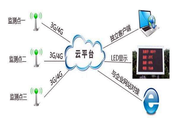 環境監測系統控制部分的操作！