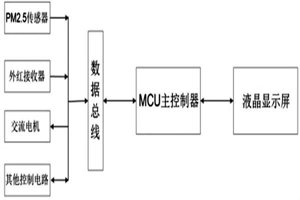 瞧一瞧這種便攜式的PM2.5環境監測系統吧！