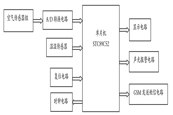 簡易環境監測系統基本的七大設計要求！