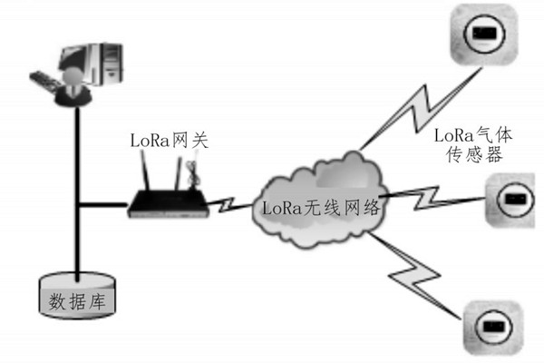 LoRa環(huán)境監(jiān)測系統(tǒng)的網(wǎng)絡(luò)架構(gòu)！