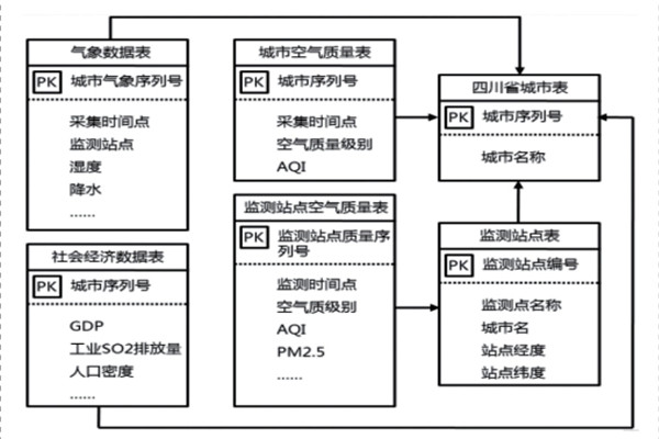 環(huán)境監(jiān)測系統(tǒng)的數(shù)據(jù)庫組成！