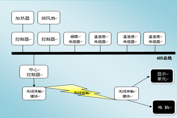 環境監測系統三大信息顯示與傳輸模塊！