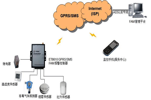 什么是環境監測系統GPRS/GSM模塊程序？