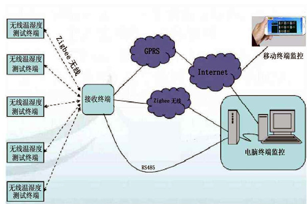 無線環境監測系統的研發背景！