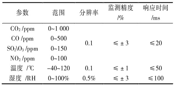 環境監測系統的傳感器與調理電路！