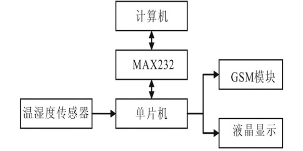 溫、濕度環境監測儀器的結構及工作原理！