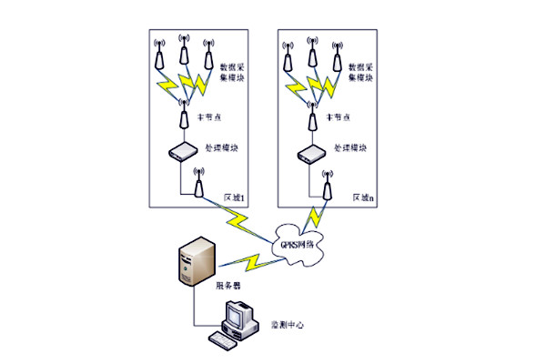 環境監測系統常用哪種通信網絡協議？