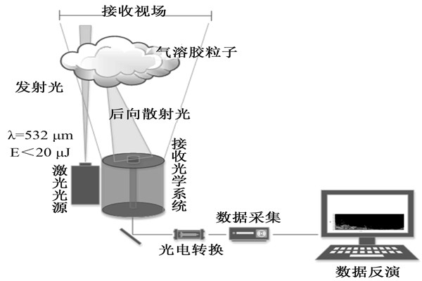 空氣質(zhì)量實時監(jiān)測領(lǐng)域激光雷達的使用原理！