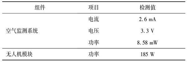 環境監測系統的測試及性能分析！