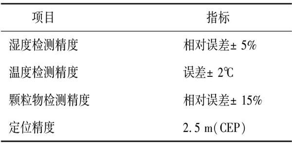 環境監測系統的測試及性能分析！