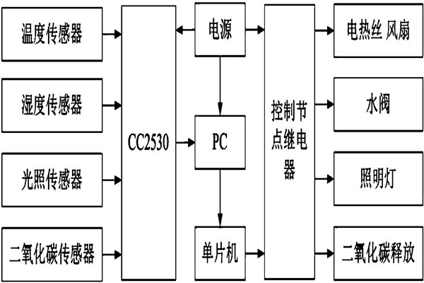 環境監測系統八大功能模塊！