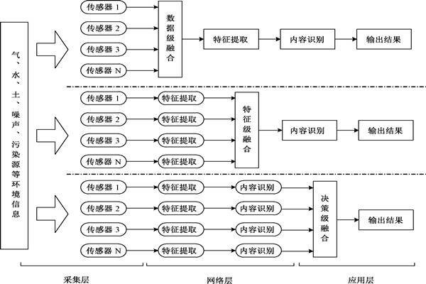 環境監測系統數據融合有幾個級別？