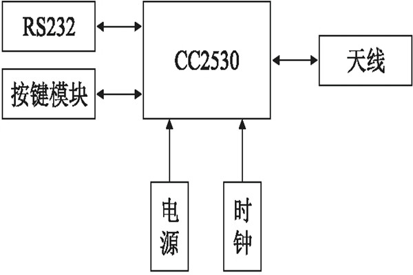 環(huán)境監(jiān)測系統(tǒng)協(xié)調(diào)器的配置！