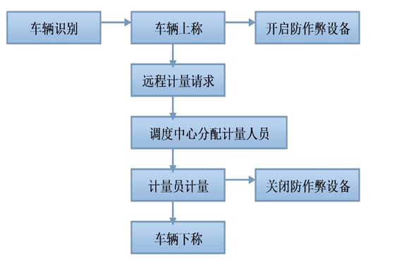 遠(yuǎn)程計(jì)量系統(tǒng)解決方案！(圖1)