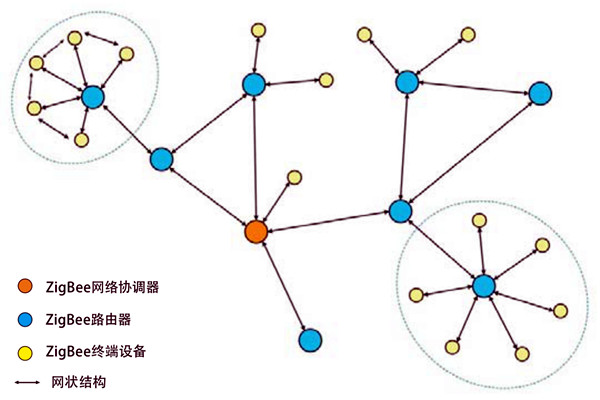 環(huán)境監(jiān)測(cè)系統(tǒng)ZigBee組網(wǎng)結(jié)構(gòu)圖！