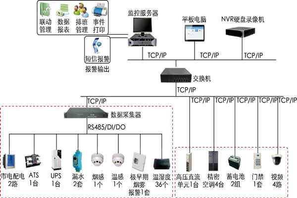 環境監測系統的模塊化軟設理念！