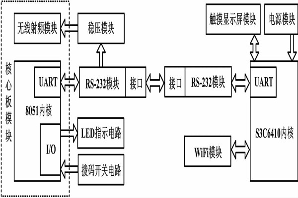 環境監測系統嵌入式無線網關硬件設計！