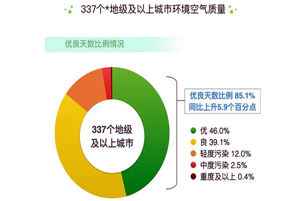 環境監測公司解讀2020年6月全國空氣質量報告！