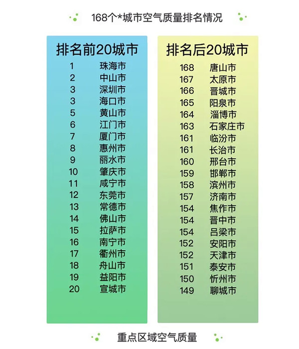 環境監測公司解讀2020年6月全國空氣質量報告！