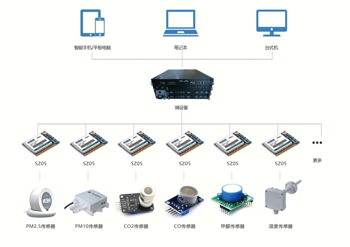 環境監測系統(圖1)